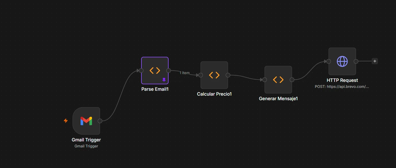 Diagrama del flujo en n8n con los nodos Gmail Trigger, Parse Email, Calcular Precio, Generar Mensaje y HTTP Request